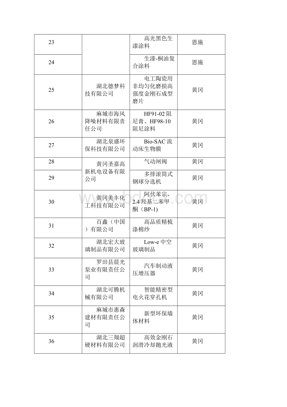 湖北省度第一批高新技术产品登记备案企业与产品全解.docx_第3页