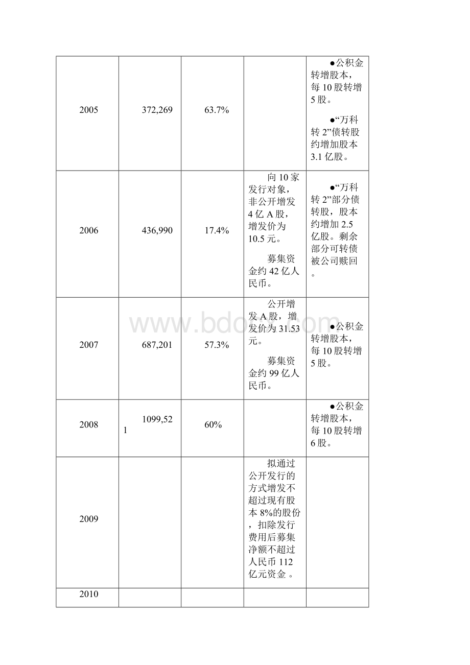 万科历年筹资分析.docx_第2页