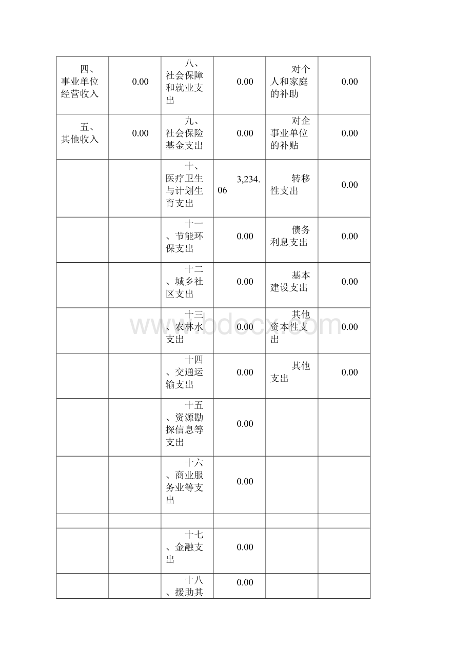 咸阳市食品药品监督管理局部门预算收支总表Word格式文档下载.docx_第2页