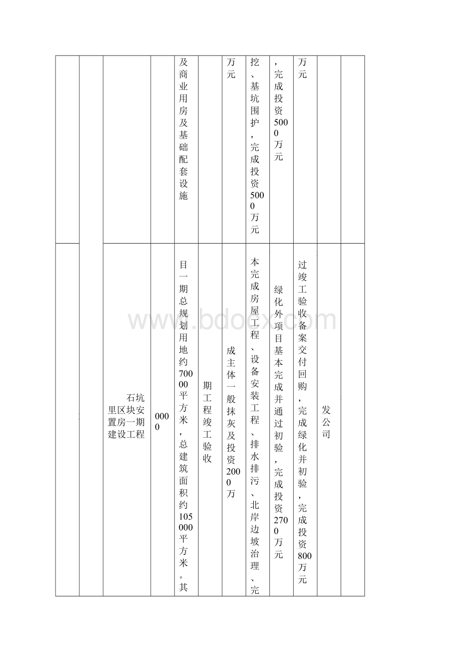 重点项目和重点工作季度目标任务Word下载.docx_第2页