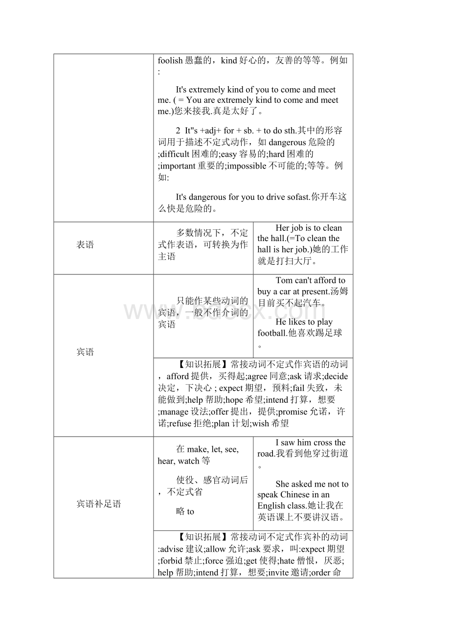 教师原创中考英语复习讲义第十三章英语的非谓语动词.docx_第3页