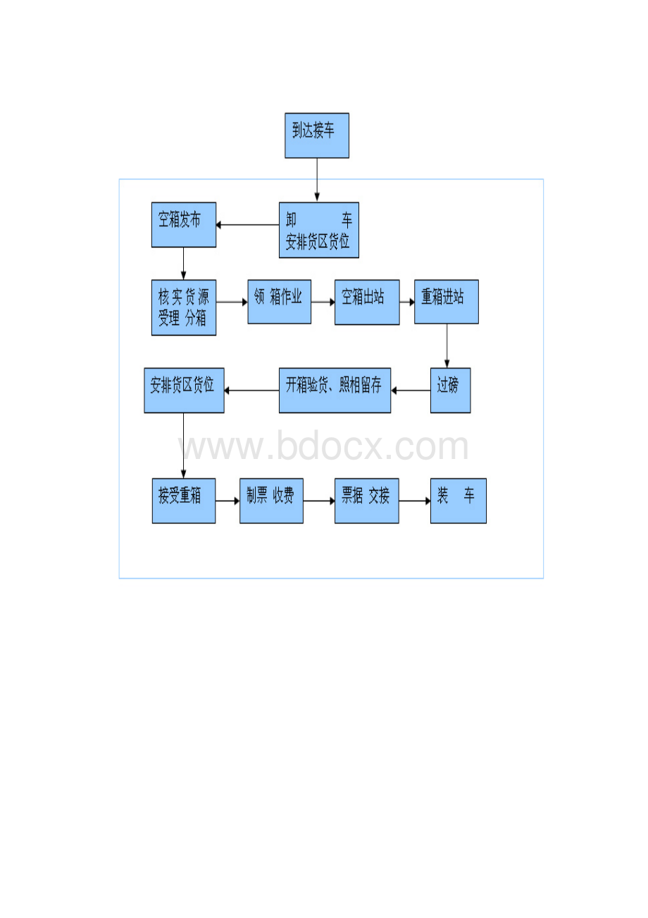 集装箱作业流程.docx_第2页