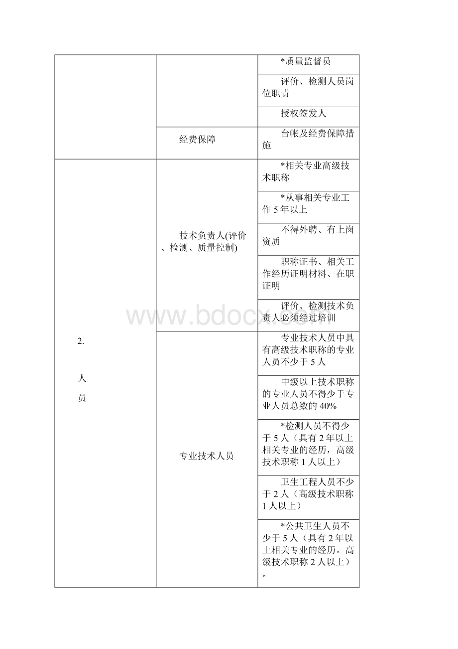 建设项目职业病危害评价机构资质.docx_第2页