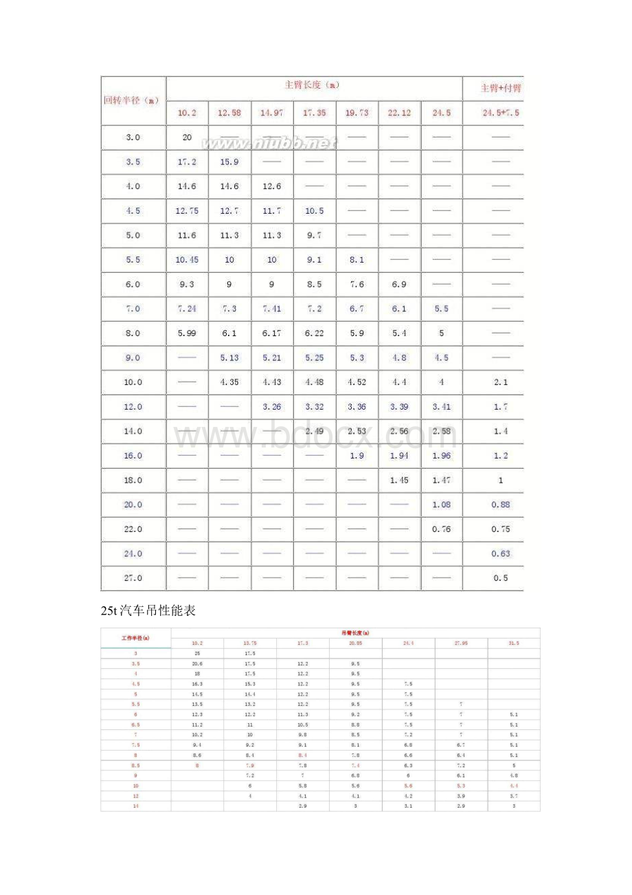 汽车吊性能表.docx_第2页