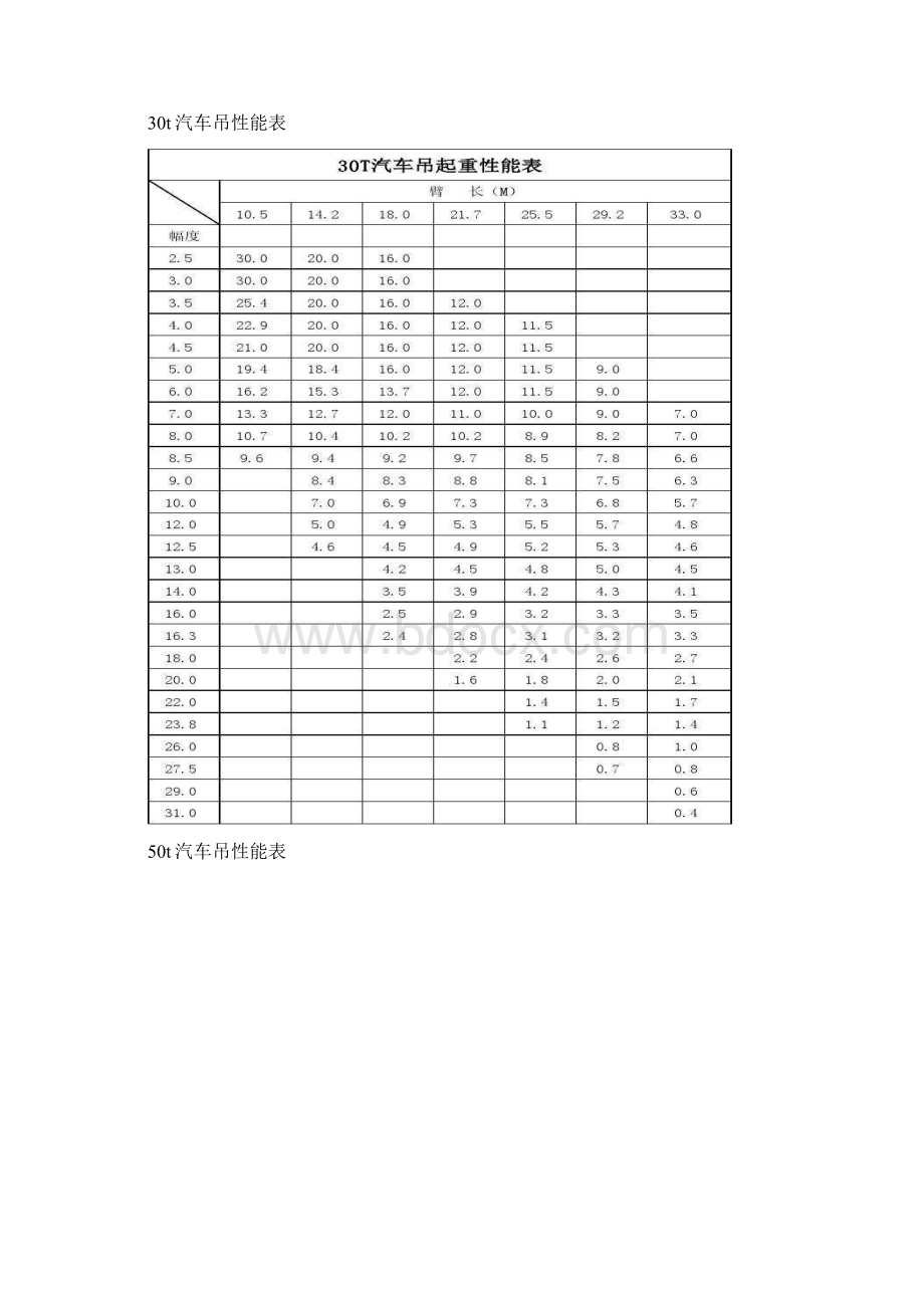 汽车吊性能表.docx_第3页