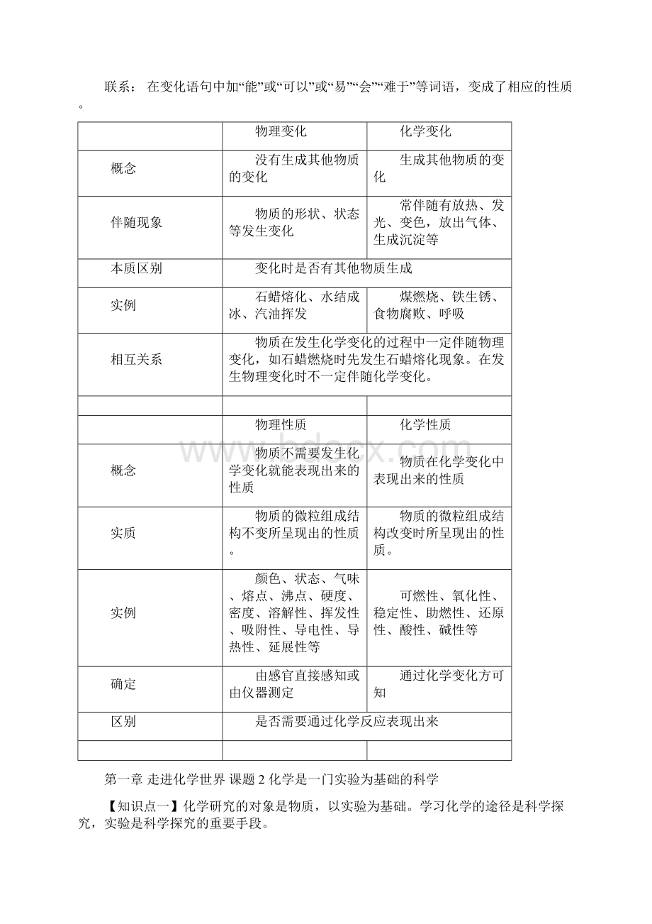 初中化学第一章到第十二章总结模板.docx_第2页