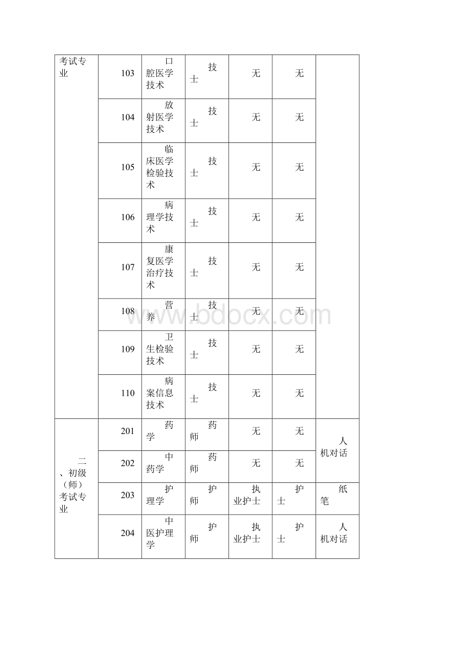 卫生专业技术资格考试报名现场确认须知模板Word下载.docx_第3页