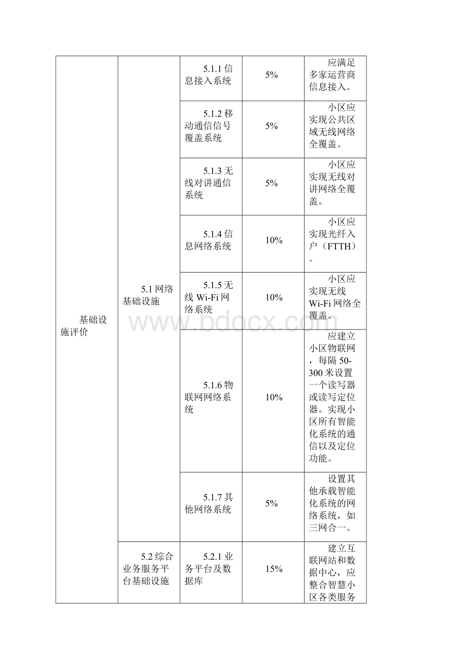 智慧小区基础设施建设评价标准.docx_第3页