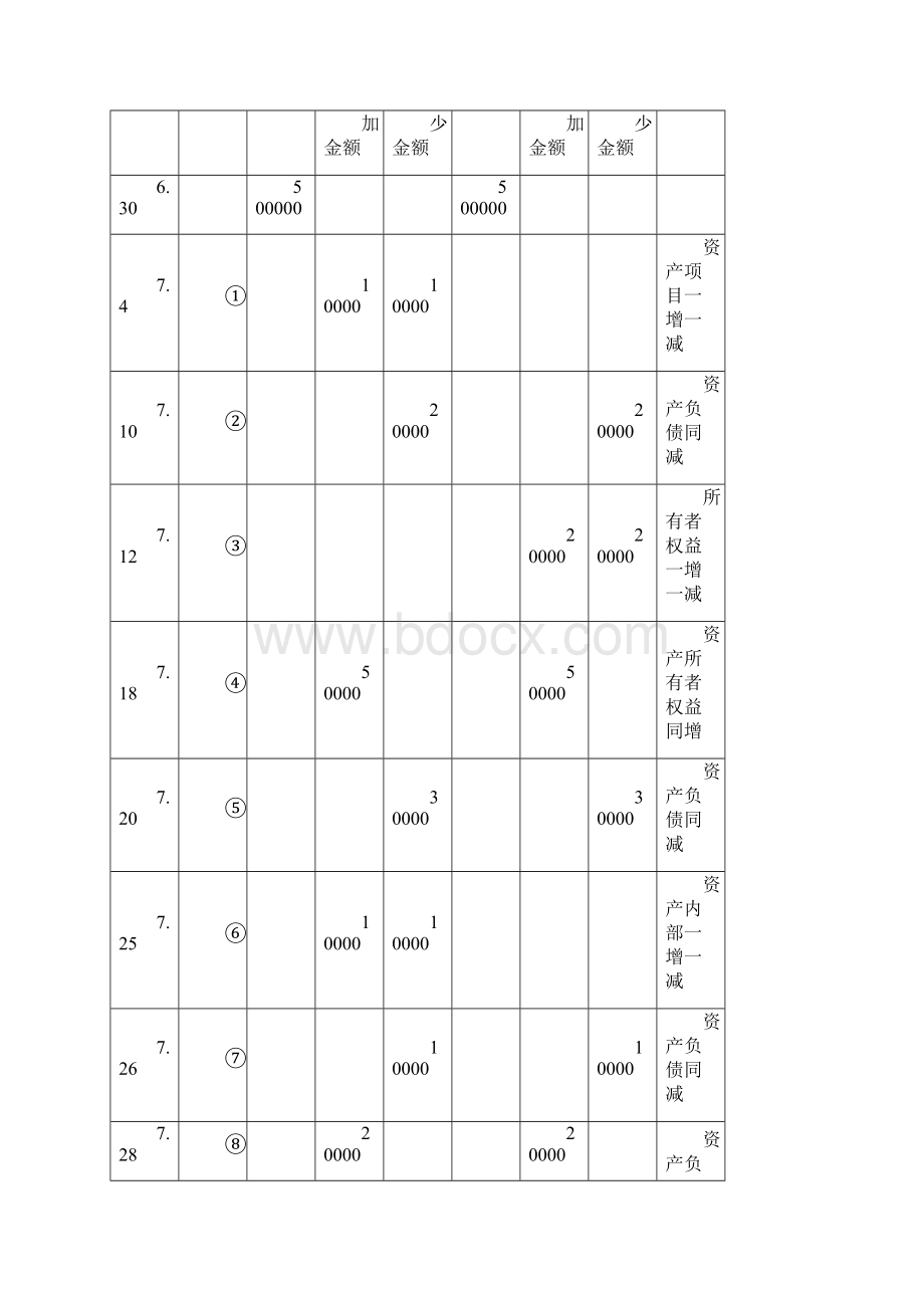 基础会计学书本习题答案最新.docx_第3页