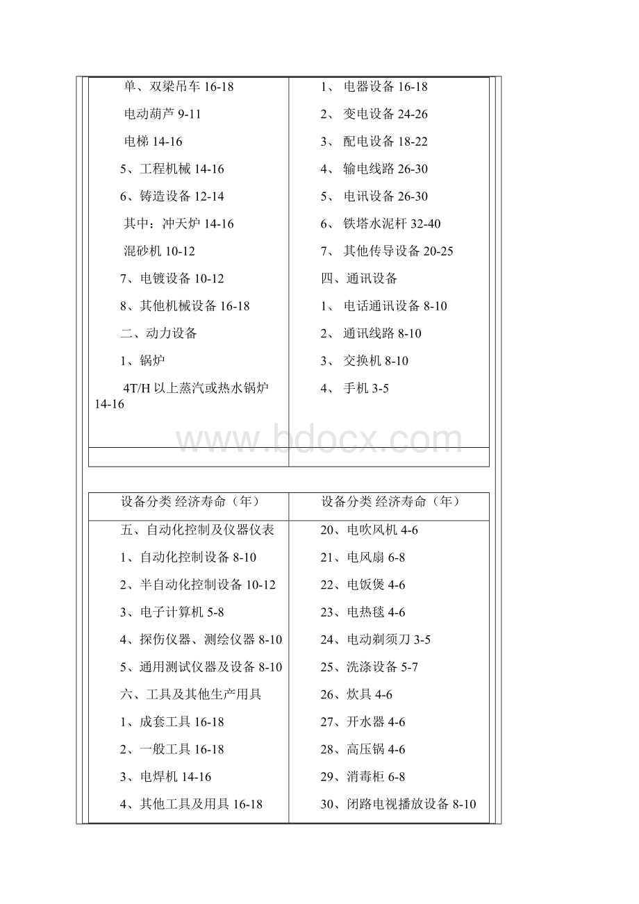 通用设备经济寿命参考年限表参考浙江省物价局标准改编Word格式文档下载.docx_第2页