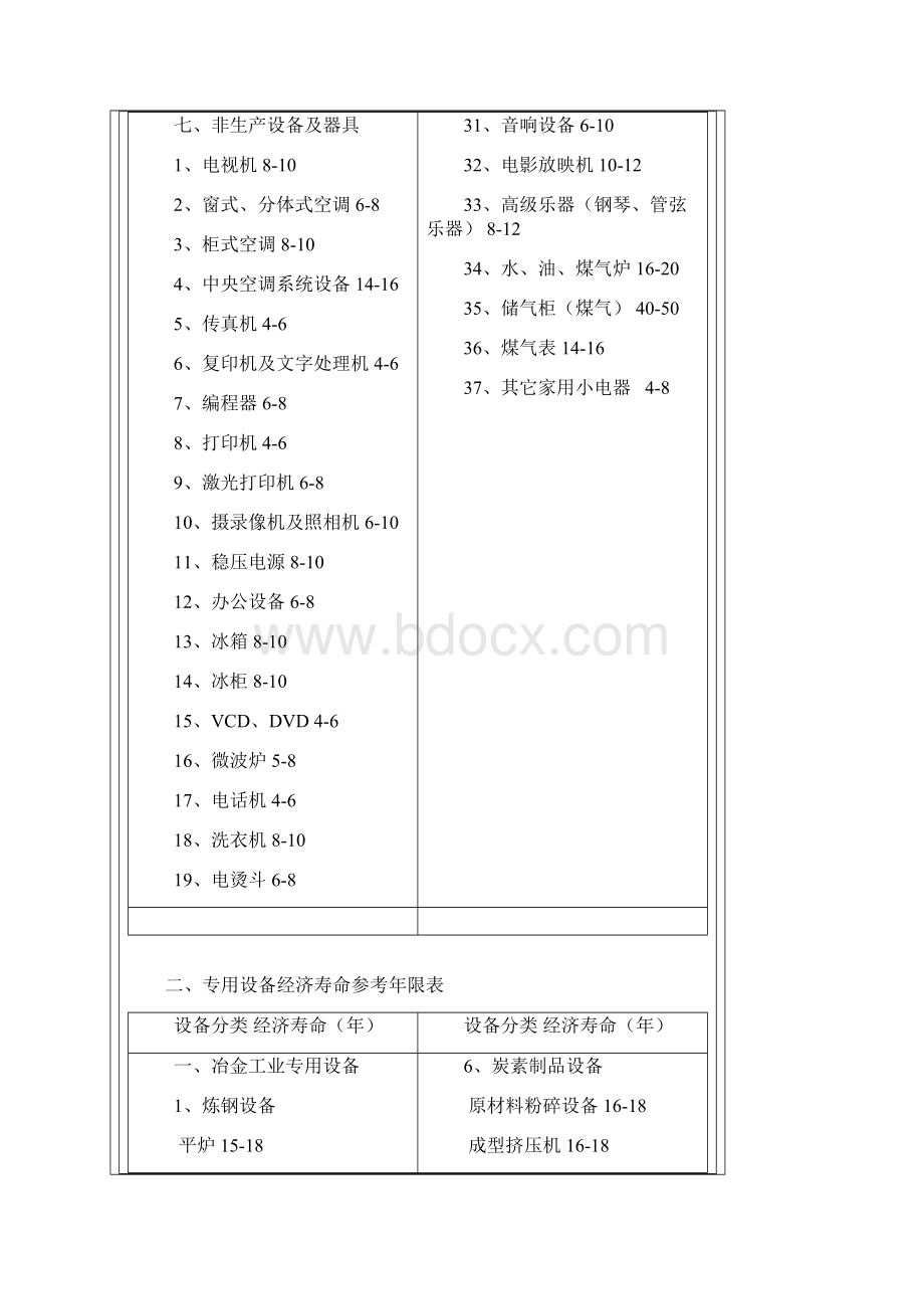 通用设备经济寿命参考年限表参考浙江省物价局标准改编Word格式文档下载.docx_第3页