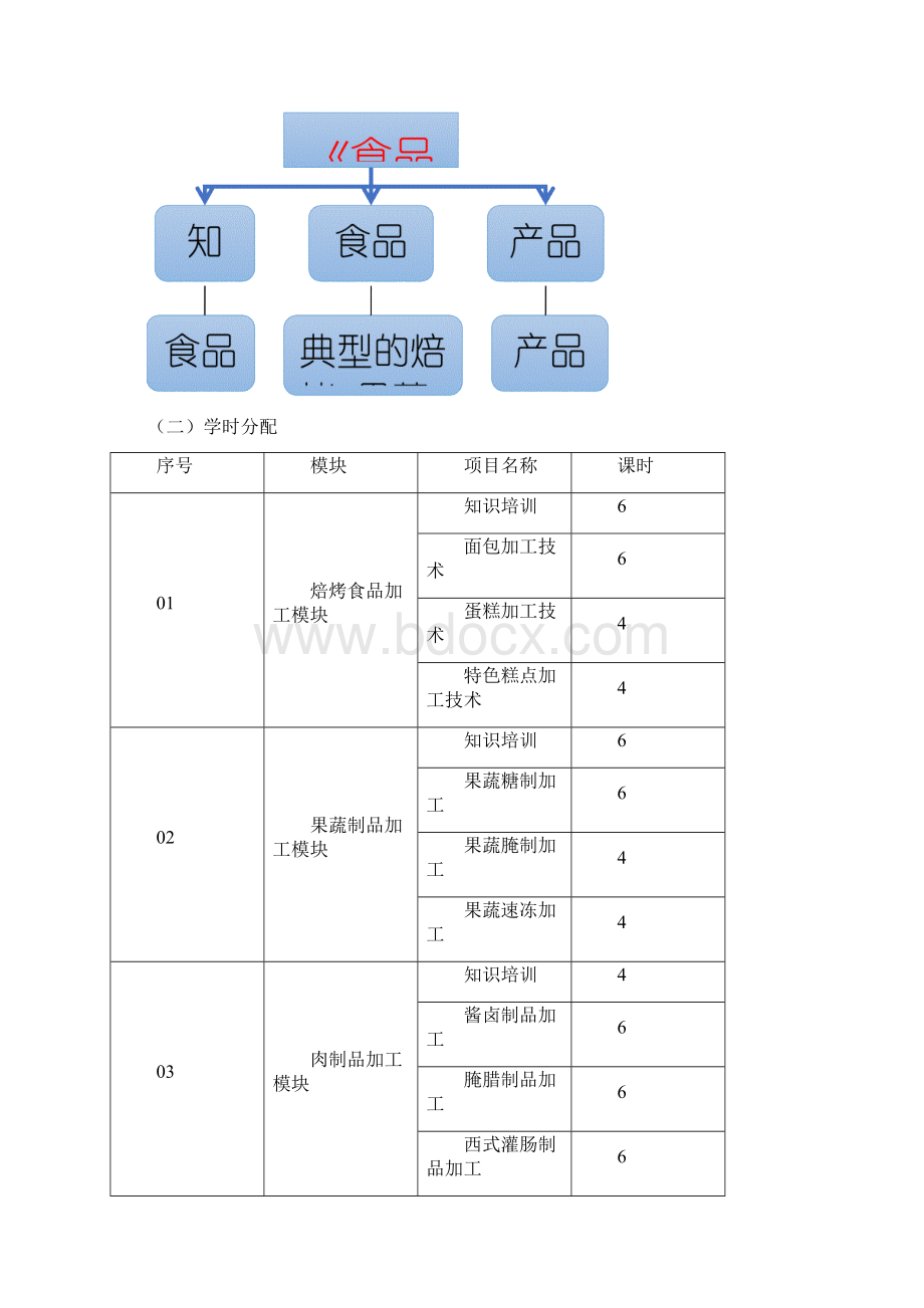 《食品加工技术》课程教学大纲.docx_第3页