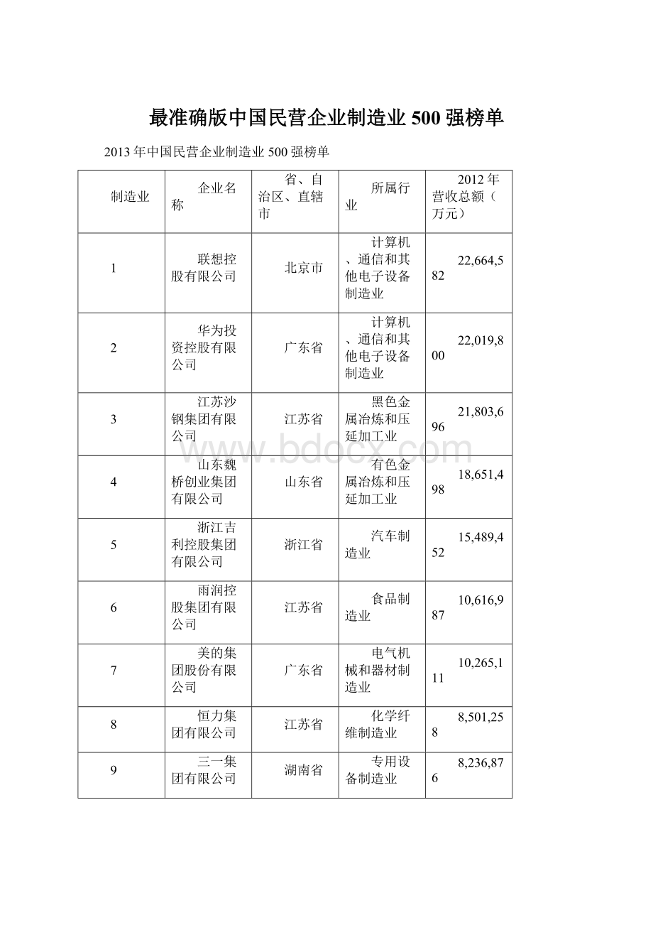 最准确版中国民营企业制造业500强榜单Word下载.docx