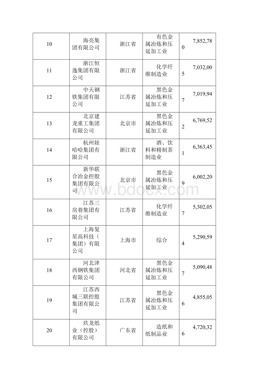最准确版中国民营企业制造业500强榜单.docx_第2页