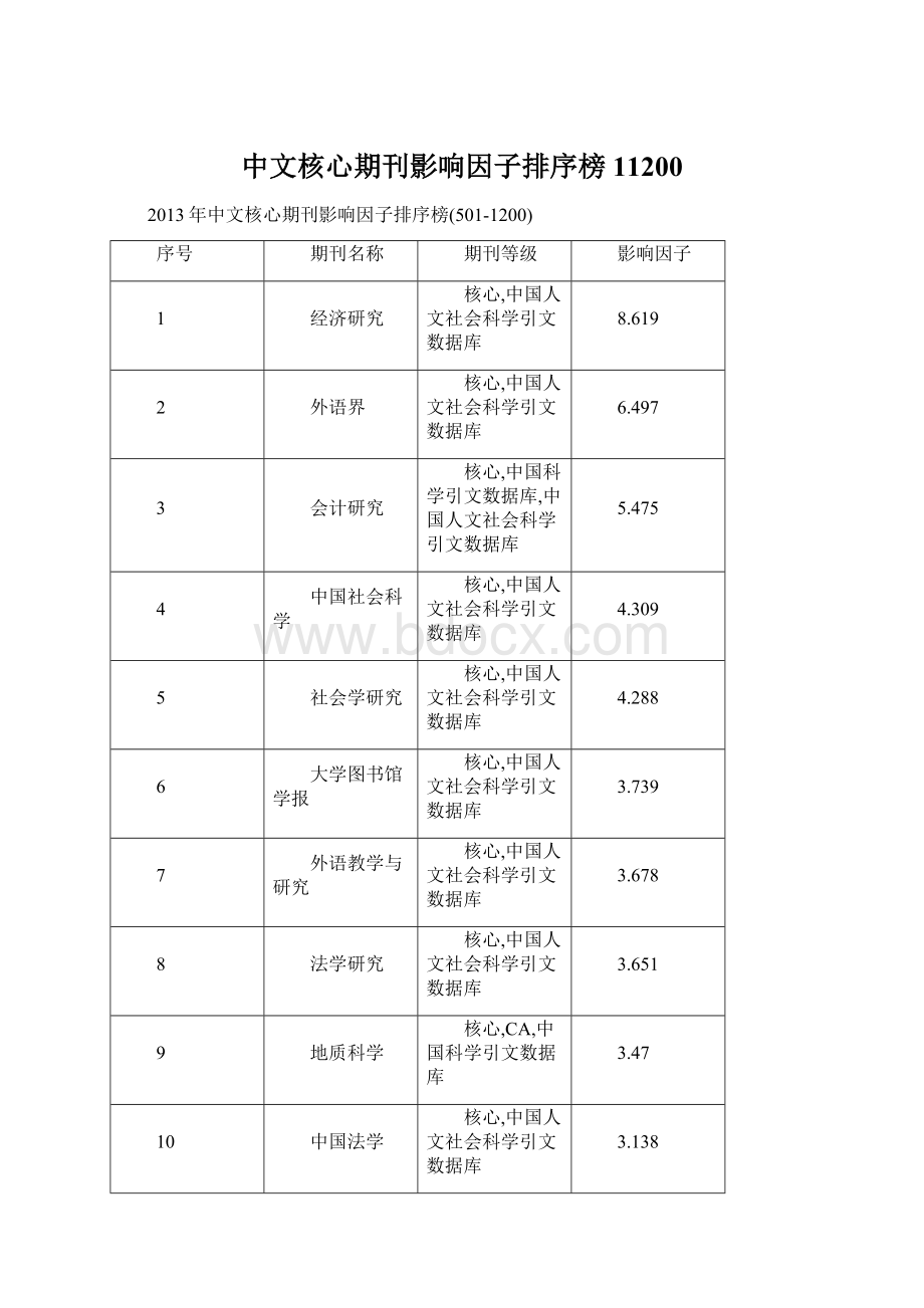 中文核心期刊影响因子排序榜11200.docx