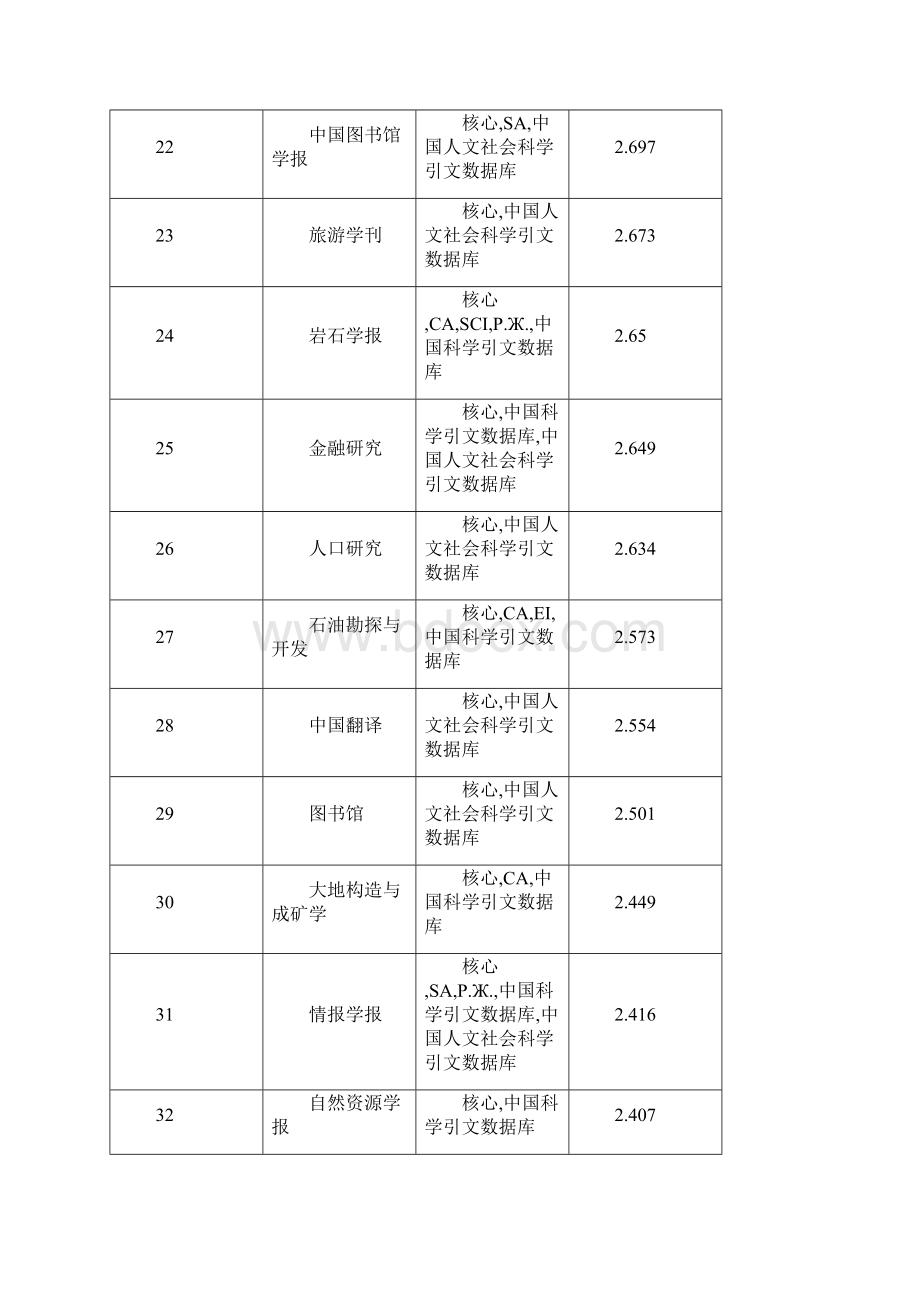 中文核心期刊影响因子排序榜11200.docx_第3页