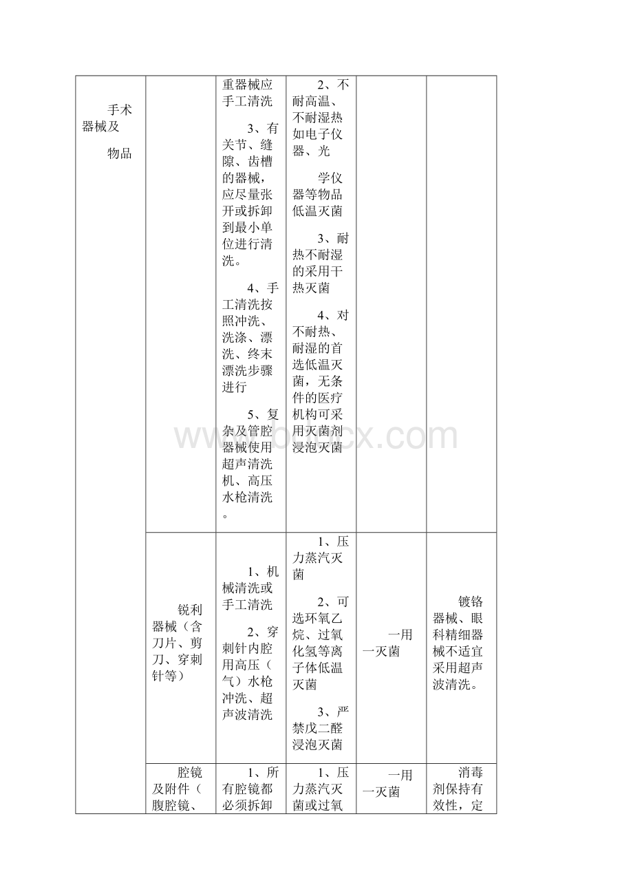 《江苏省医院常用物品消毒灭菌方法试行》Word格式.docx_第2页