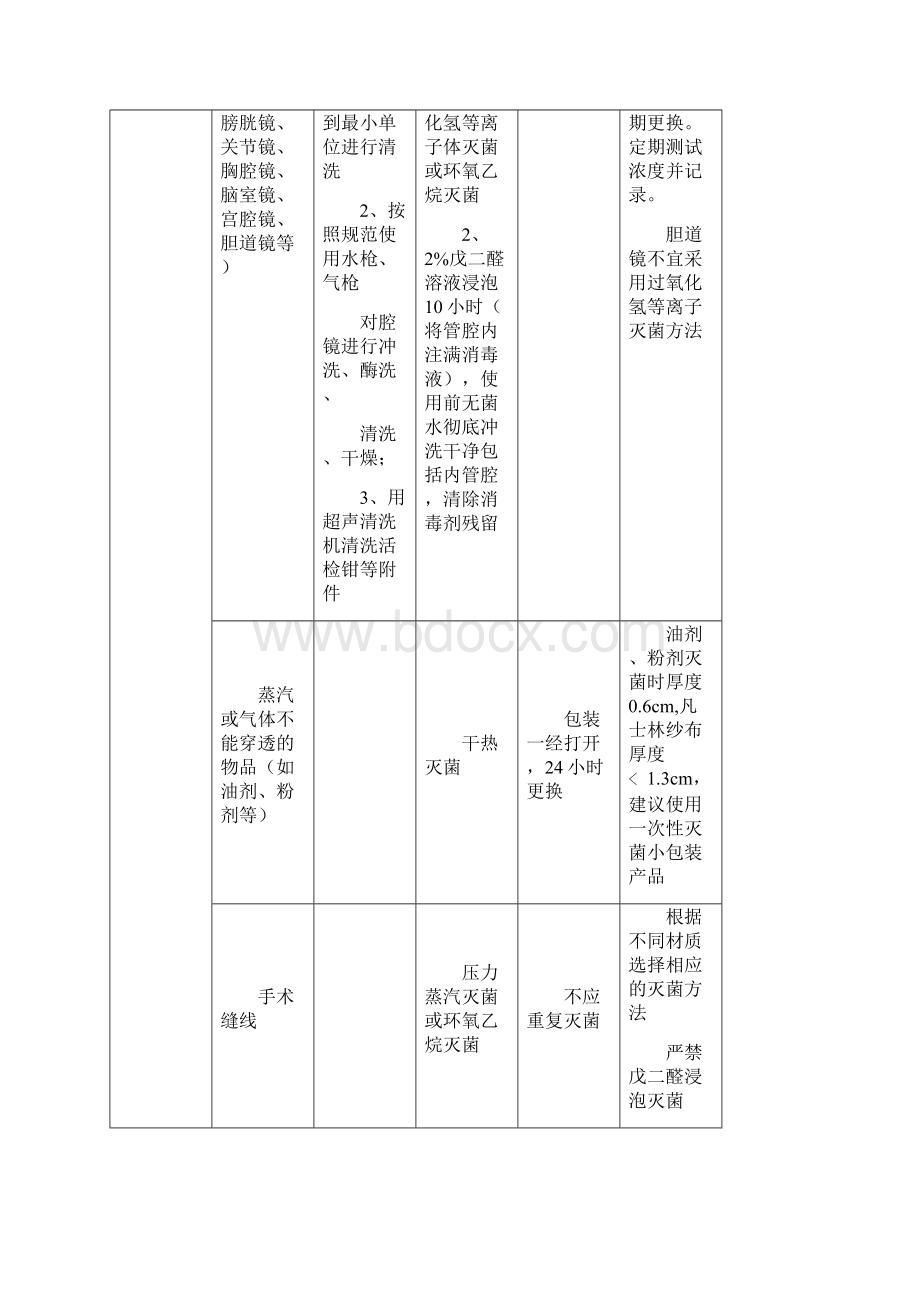 《江苏省医院常用物品消毒灭菌方法试行》Word格式.docx_第3页