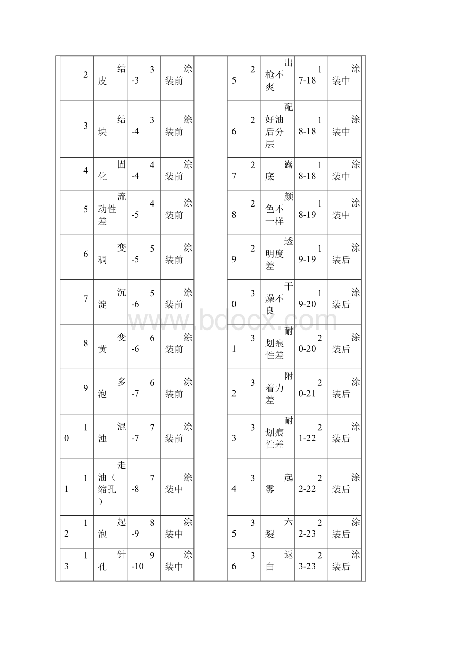 浴室柜涂装过程的问题及分析解决.docx_第2页