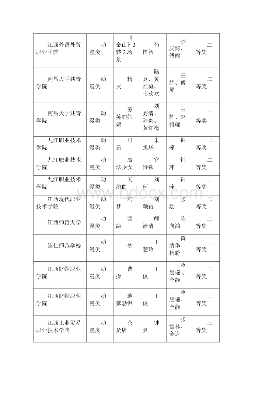 江西第六届职业院校艺术专业师生作品江西陶瓷工艺美术职业技术Word文档下载推荐.docx_第2页