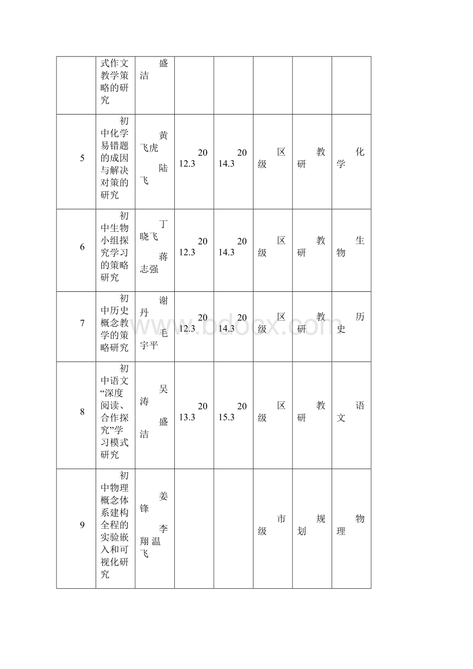 前黄实验学校课题研究度考核表.docx_第3页