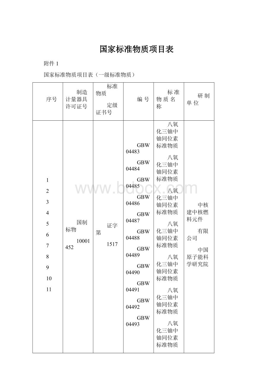 国家标准物质项目表Word格式文档下载.docx