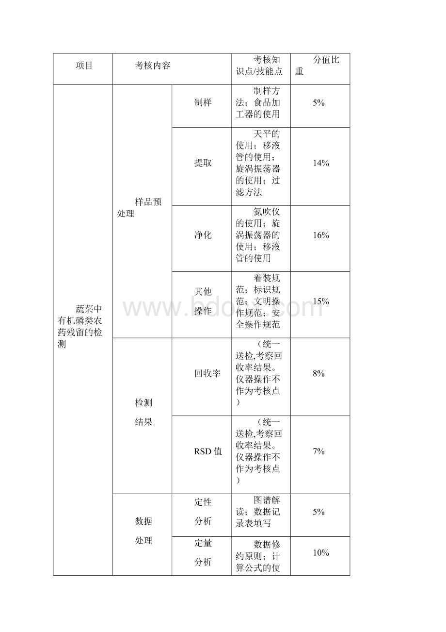 全国职业院校技能大赛高职组农产品质量安全检测赛项规程Word文件下载.docx_第2页