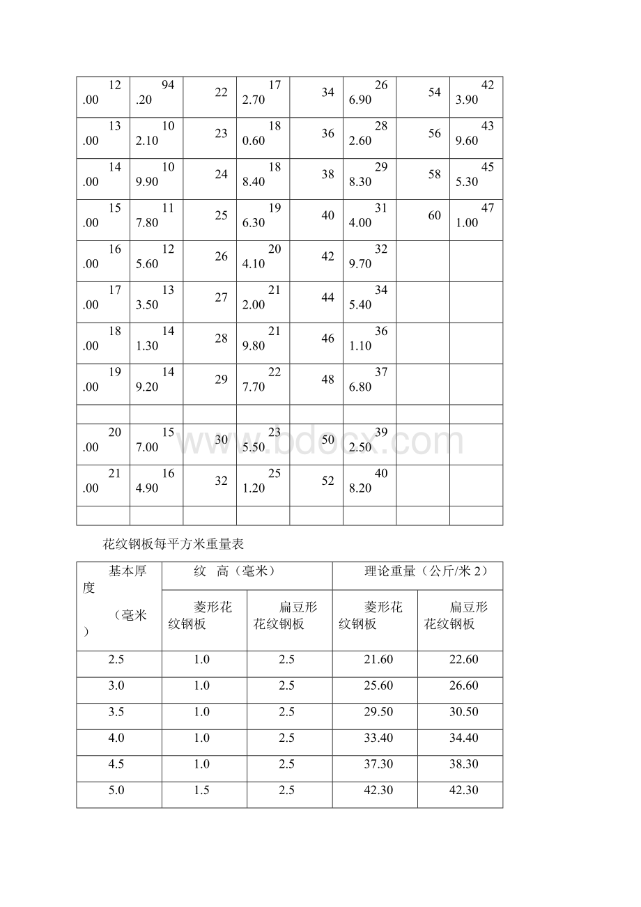 常用钢材规格 尺寸 重量.docx_第2页