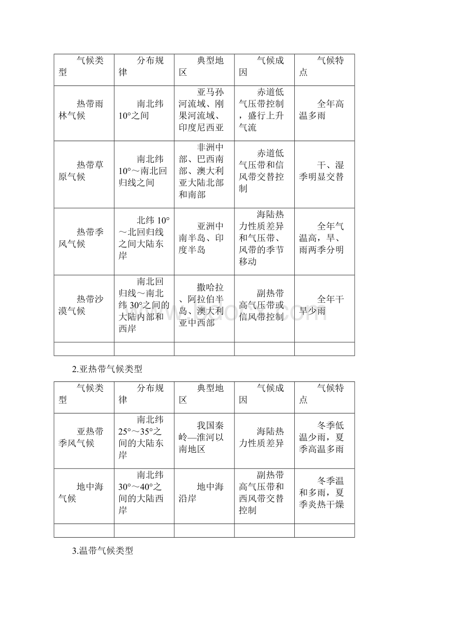 高考地理一轮复习精品导学案必修Ⅰ专题35 气候类型的判断原卷版文档格式.docx_第2页