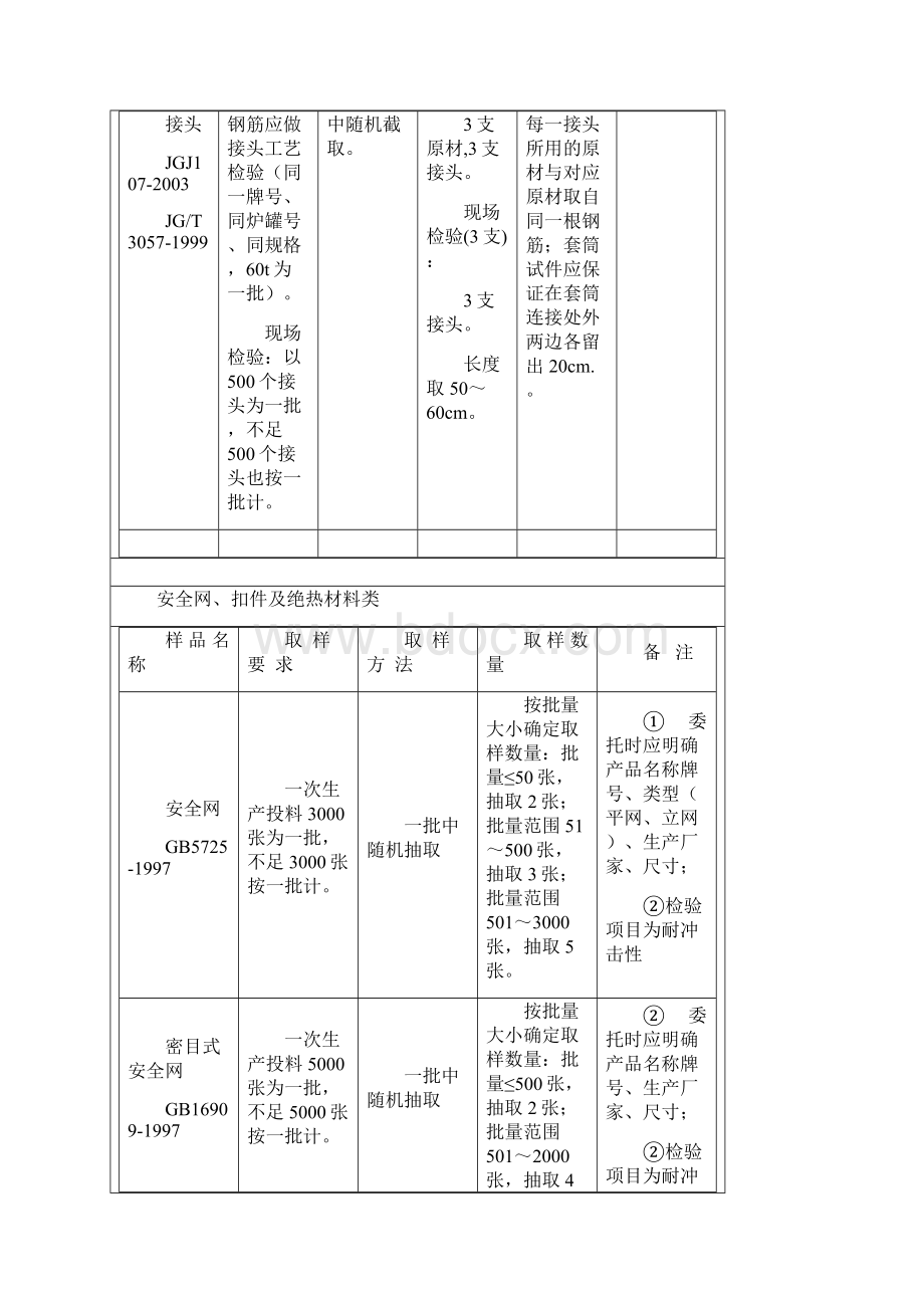 土建常用建筑材料取样送检指南Word文档下载推荐.docx_第3页