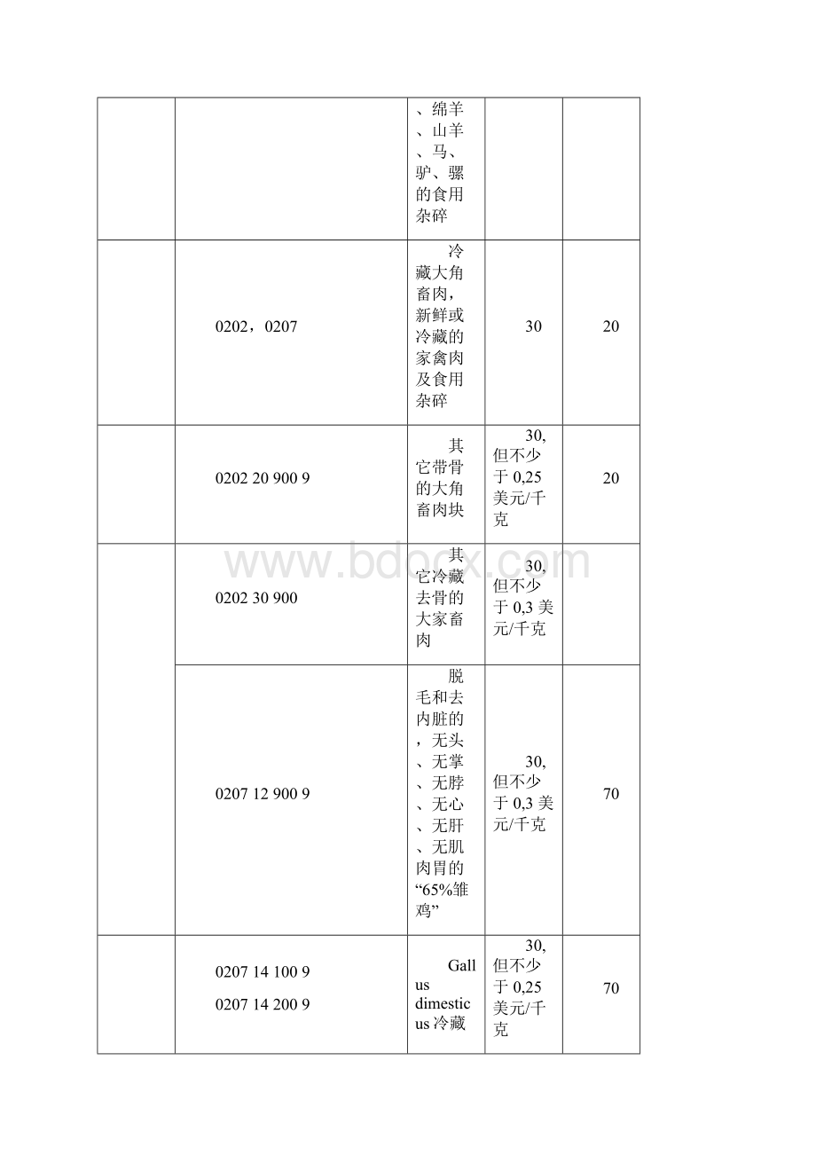 乌兹别克斯坦进口关税Word格式.docx_第2页