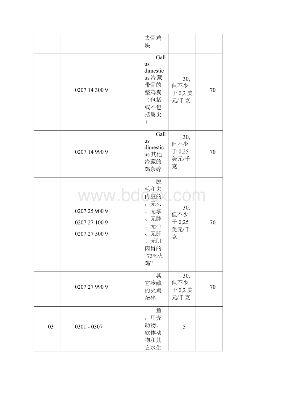 乌兹别克斯坦进口关税Word格式.docx_第3页