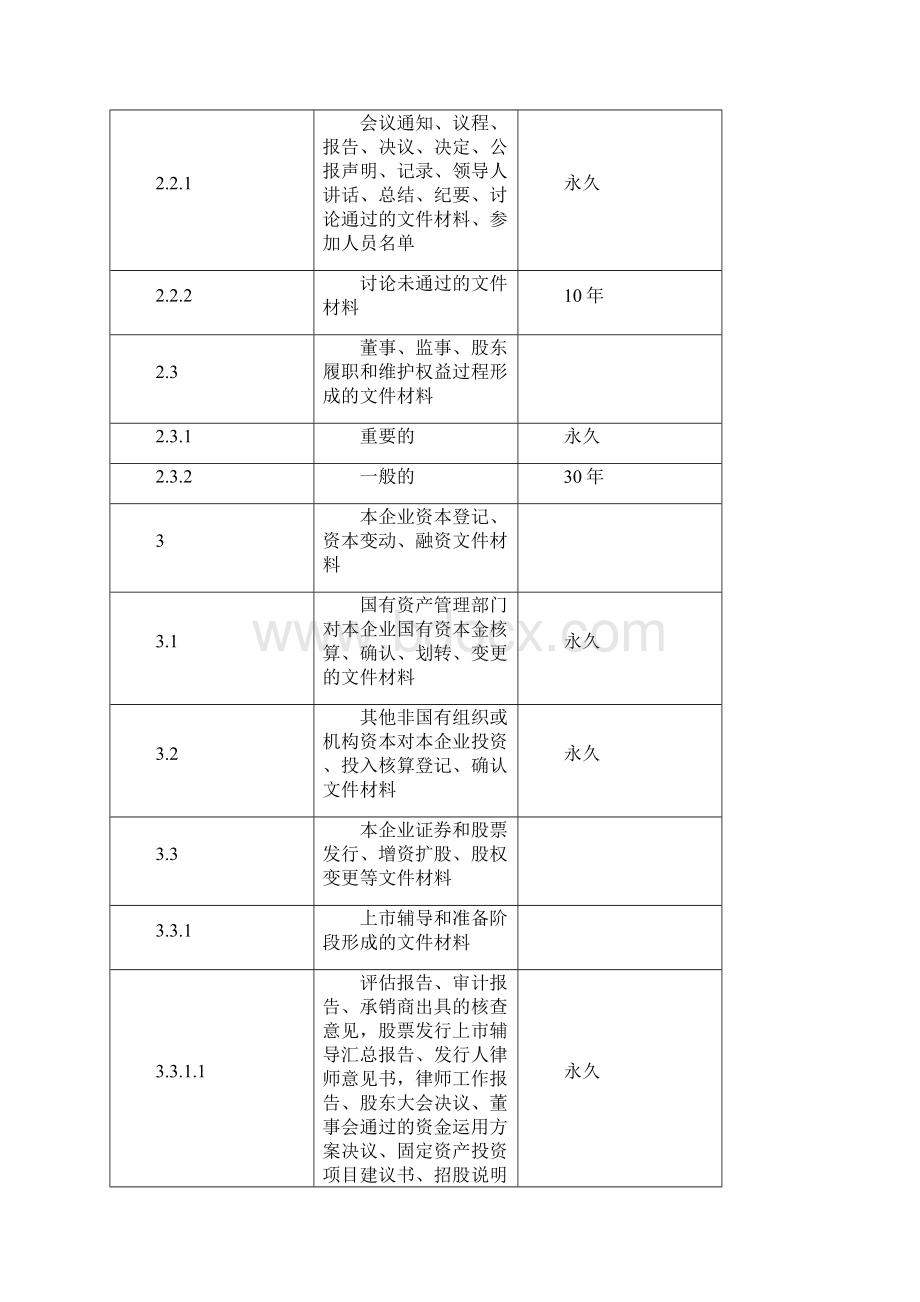 企业管理类档案保管期限表最终版共12页文档格式.docx_第2页