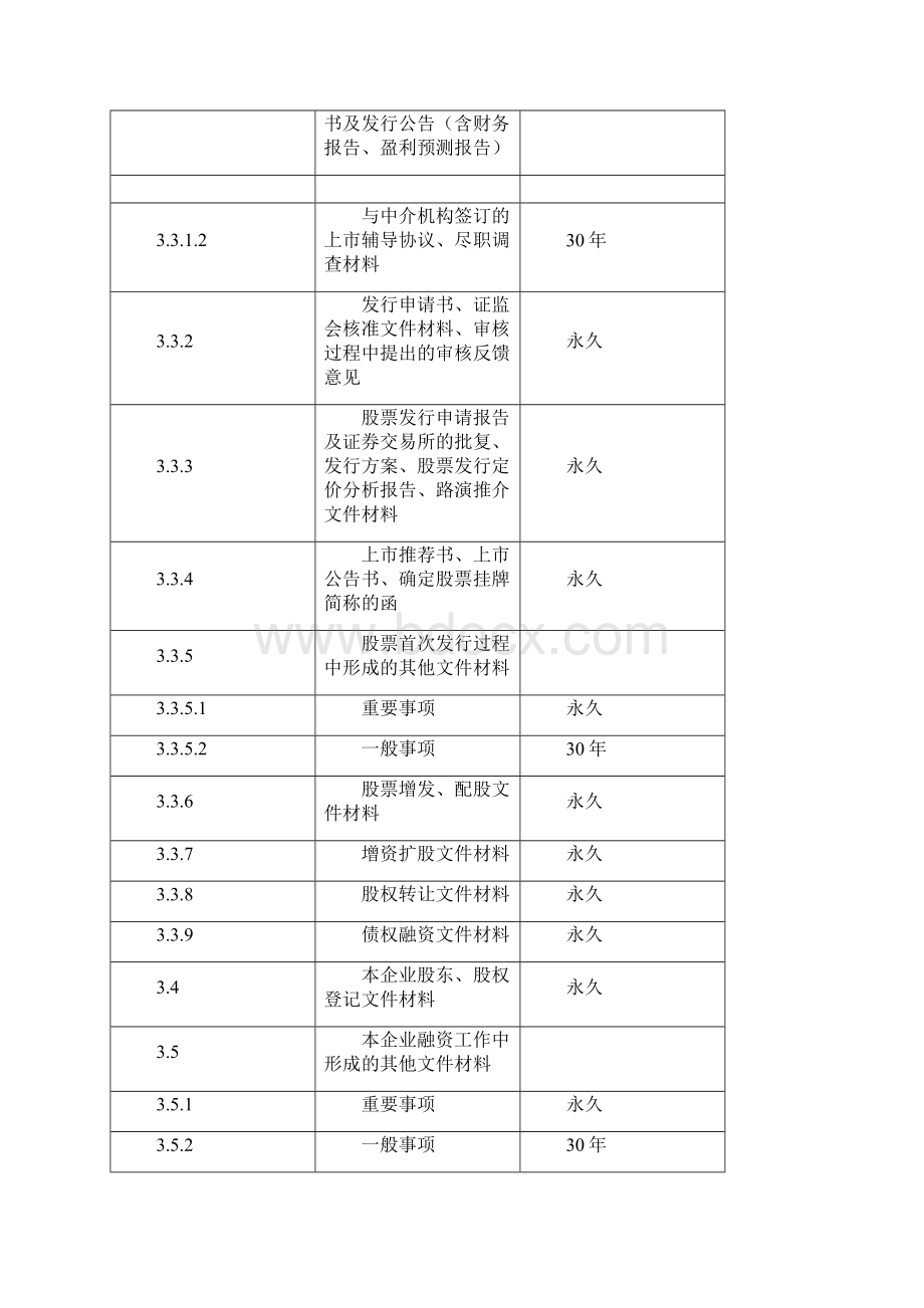 企业管理类档案保管期限表最终版共12页文档格式.docx_第3页