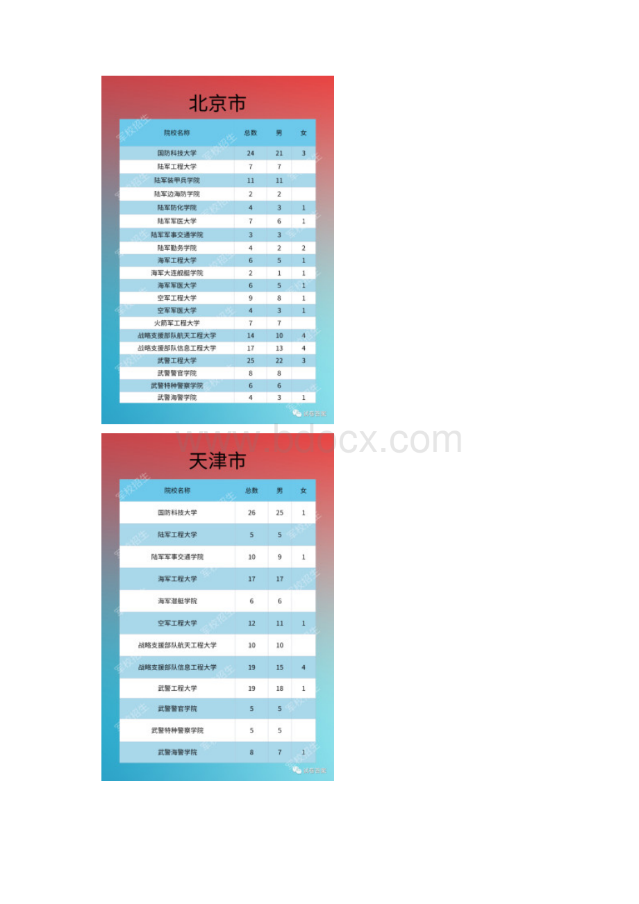 全国军校在31省招生人数及分数线Word下载.docx_第2页