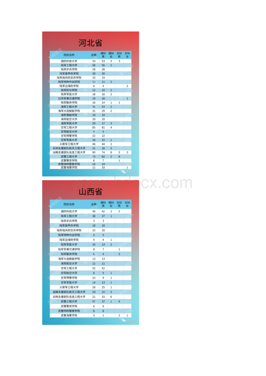 全国军校在31省招生人数及分数线Word下载.docx_第3页