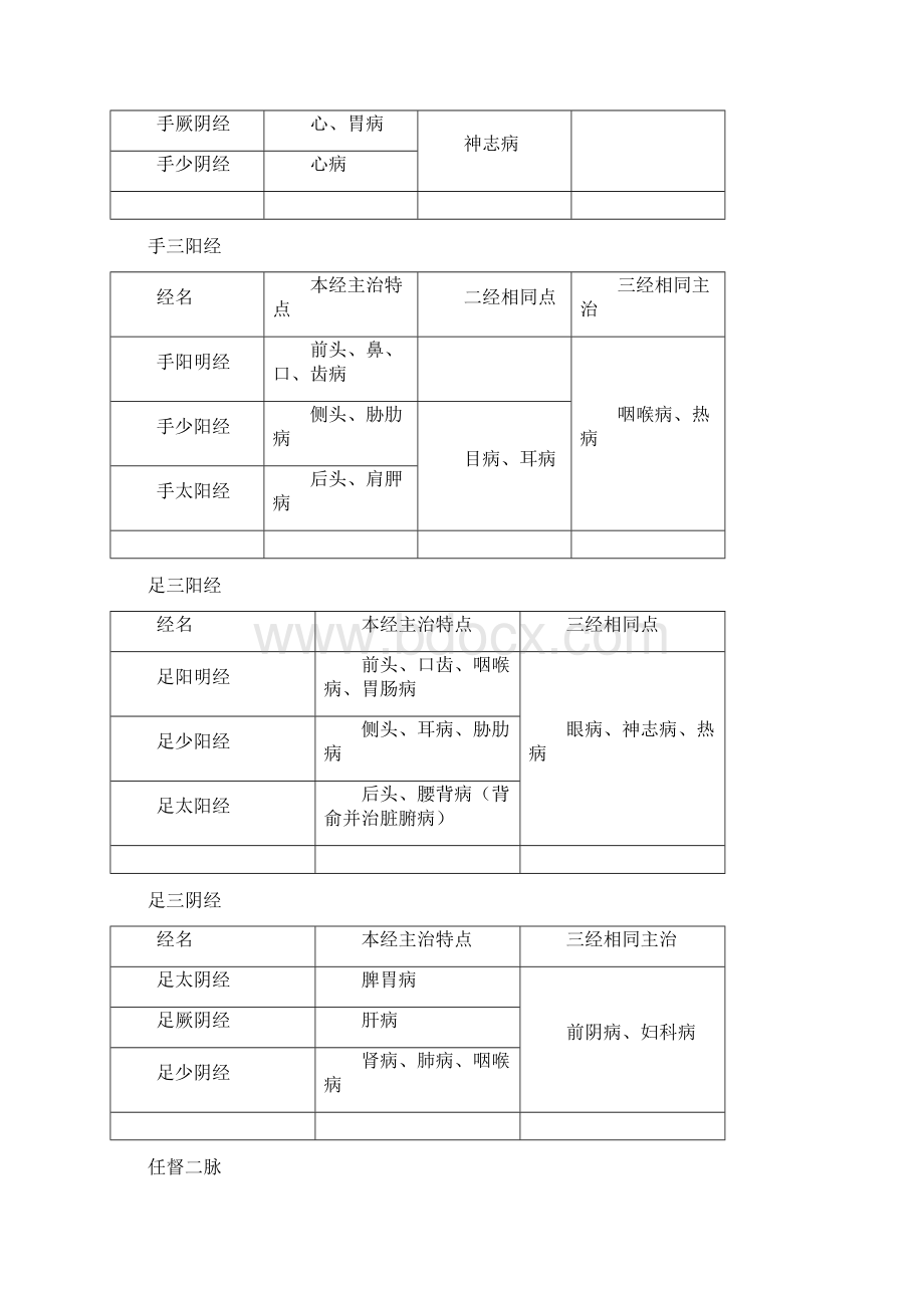 针灸学考试复习资料整理精华版和系统版Word文档格式.docx_第2页