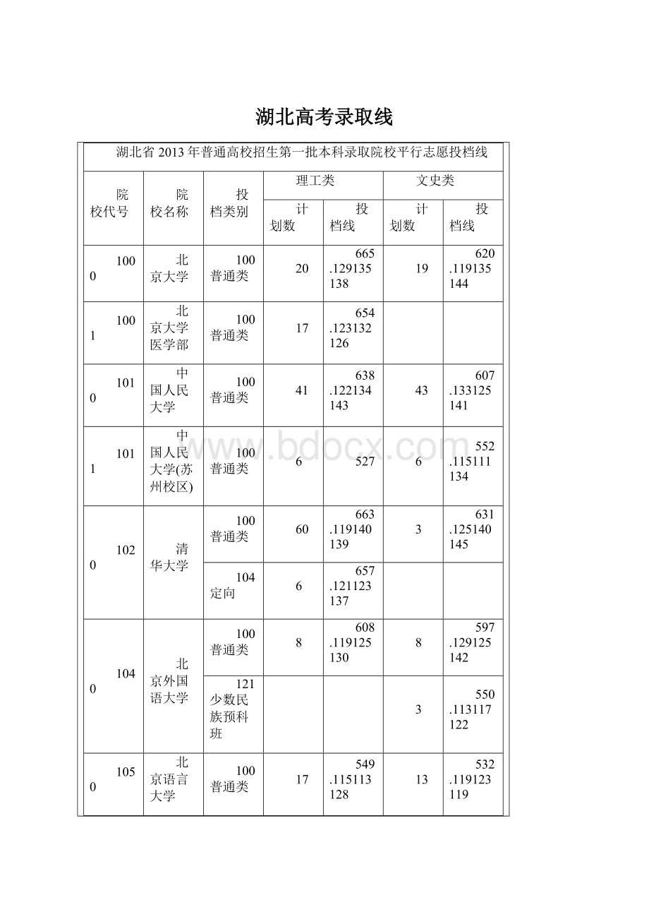 湖北高考录取线Word格式文档下载.docx_第1页