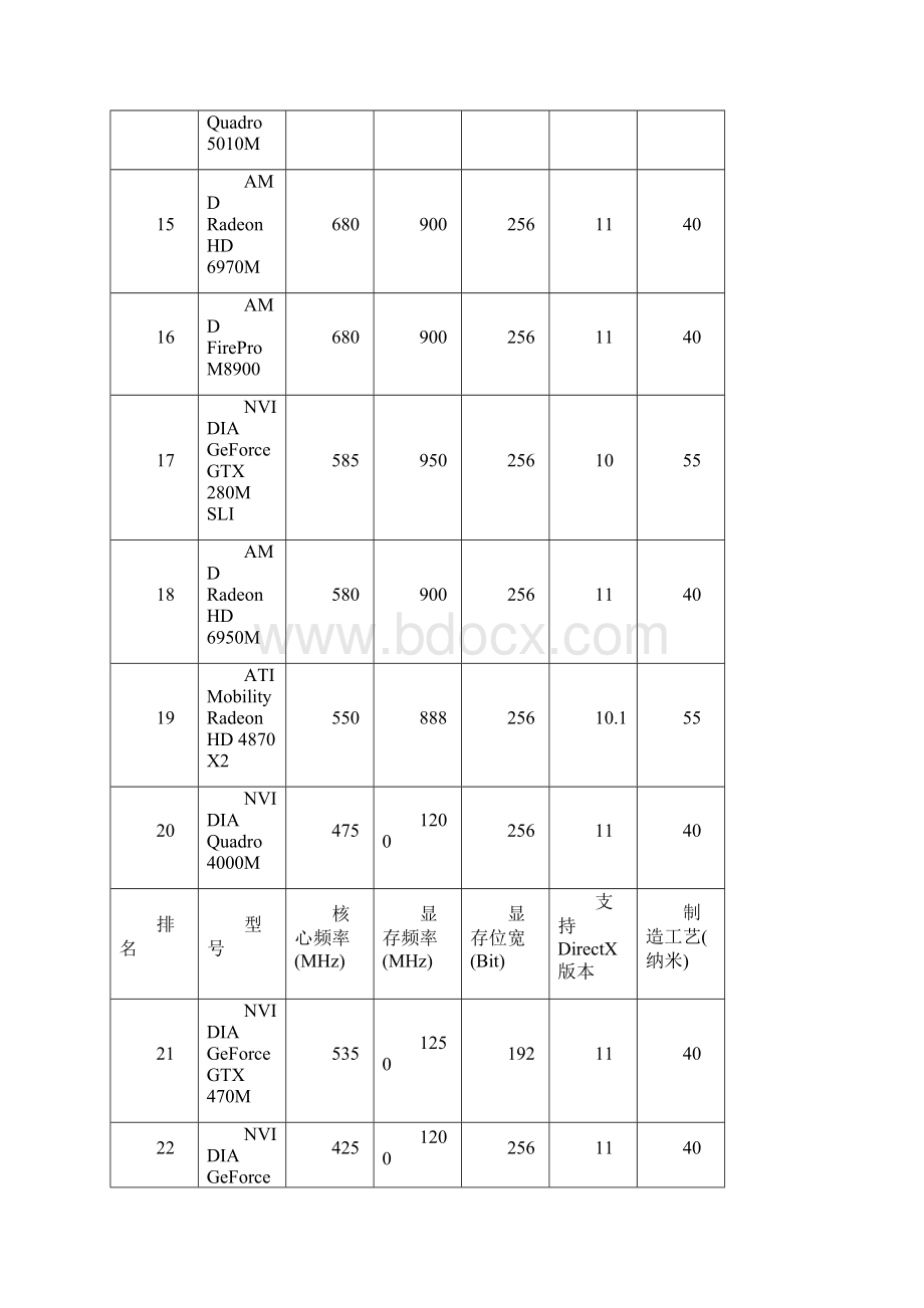 笔记本电脑显卡性能排行榜.docx_第3页