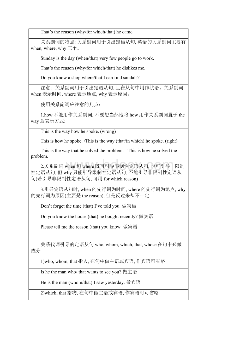 关系代词关系副词用法Word文档下载推荐.docx_第2页