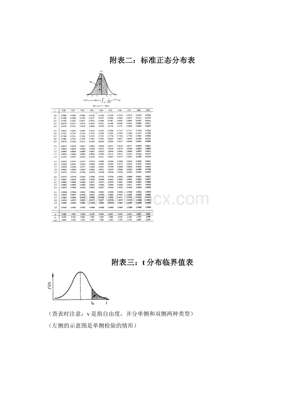 统计分布临界值表Word版Word格式.docx_第2页