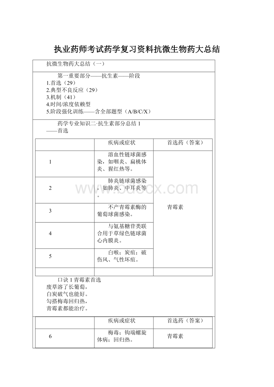 执业药师考试药学复习资料抗微生物药大总结Word文件下载.docx