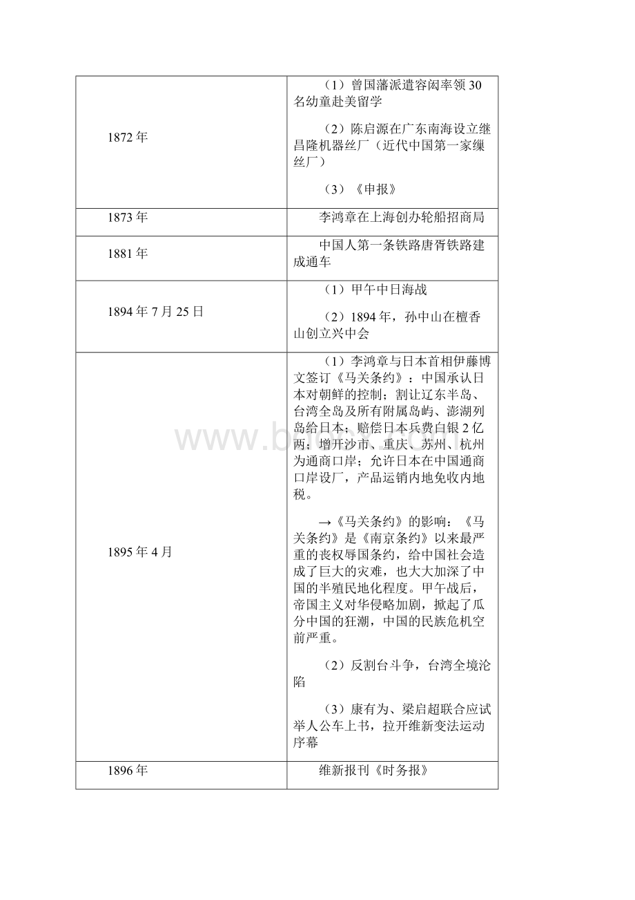 中国近代史大事年表.docx_第3页