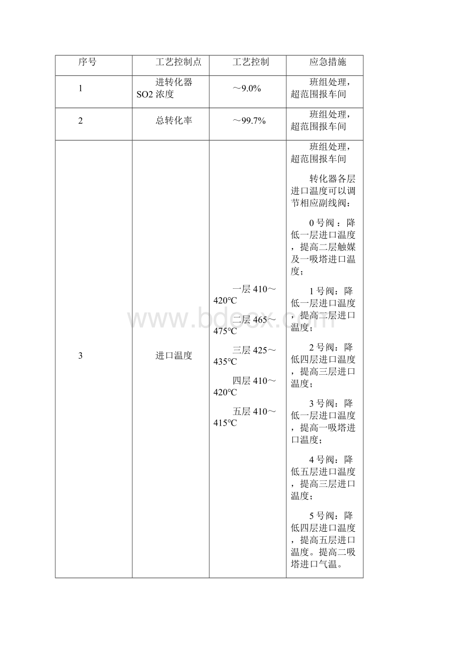 硫酸车间生产管理流程.docx_第3页