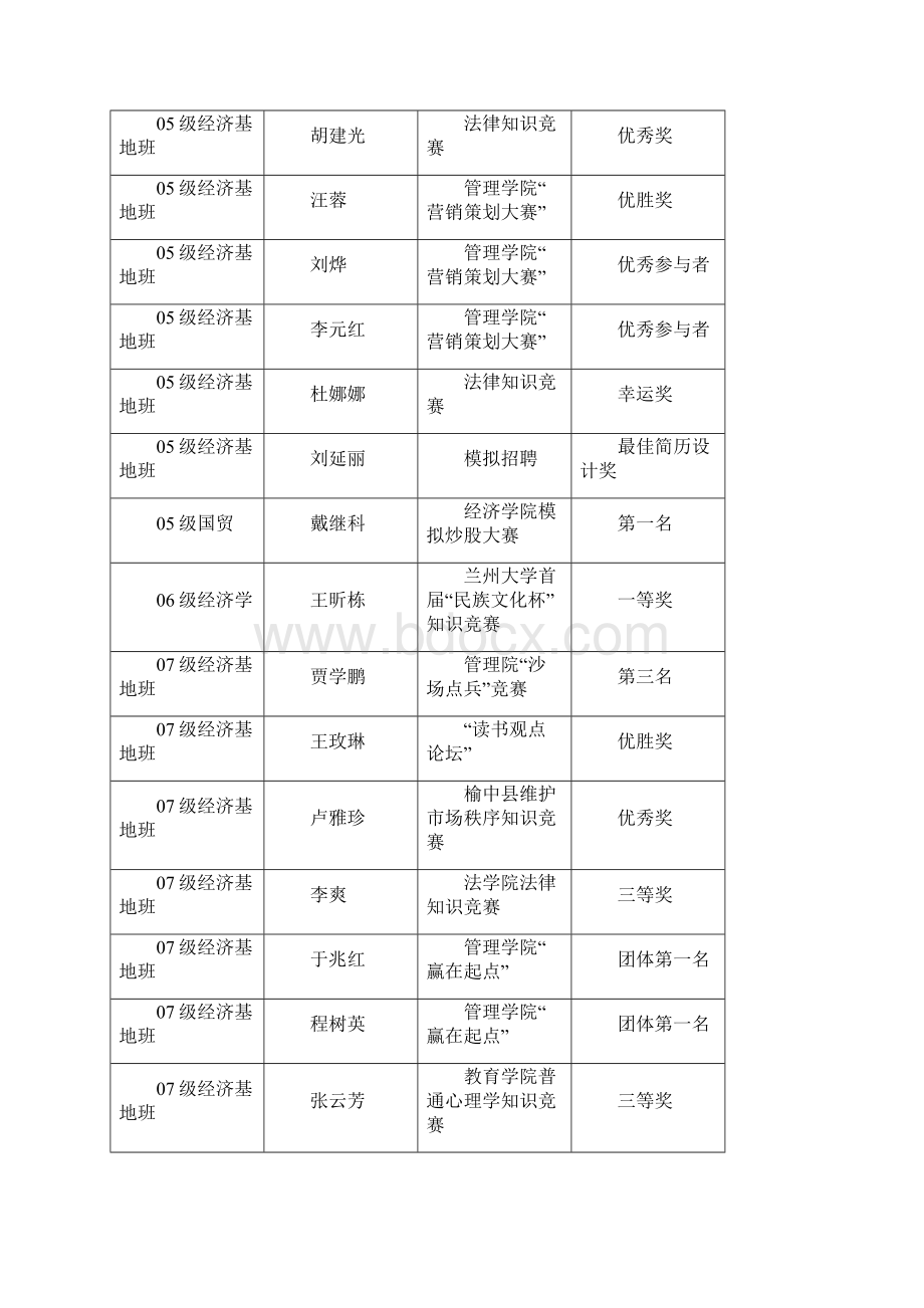 兰州大学经济学院学生工作目标管理考核评估重点.docx_第3页