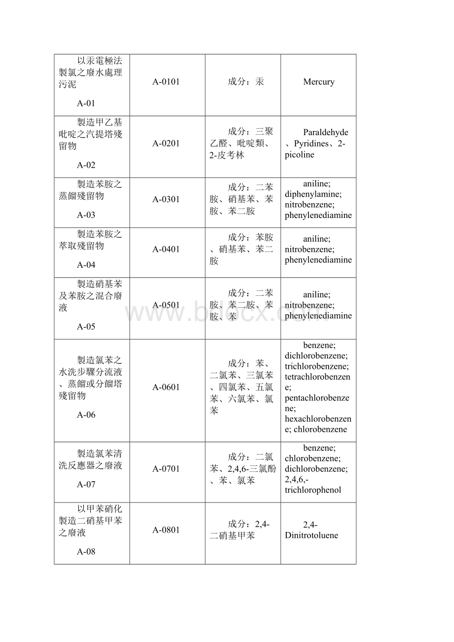 废弃物及再生资源代码表.docx_第2页