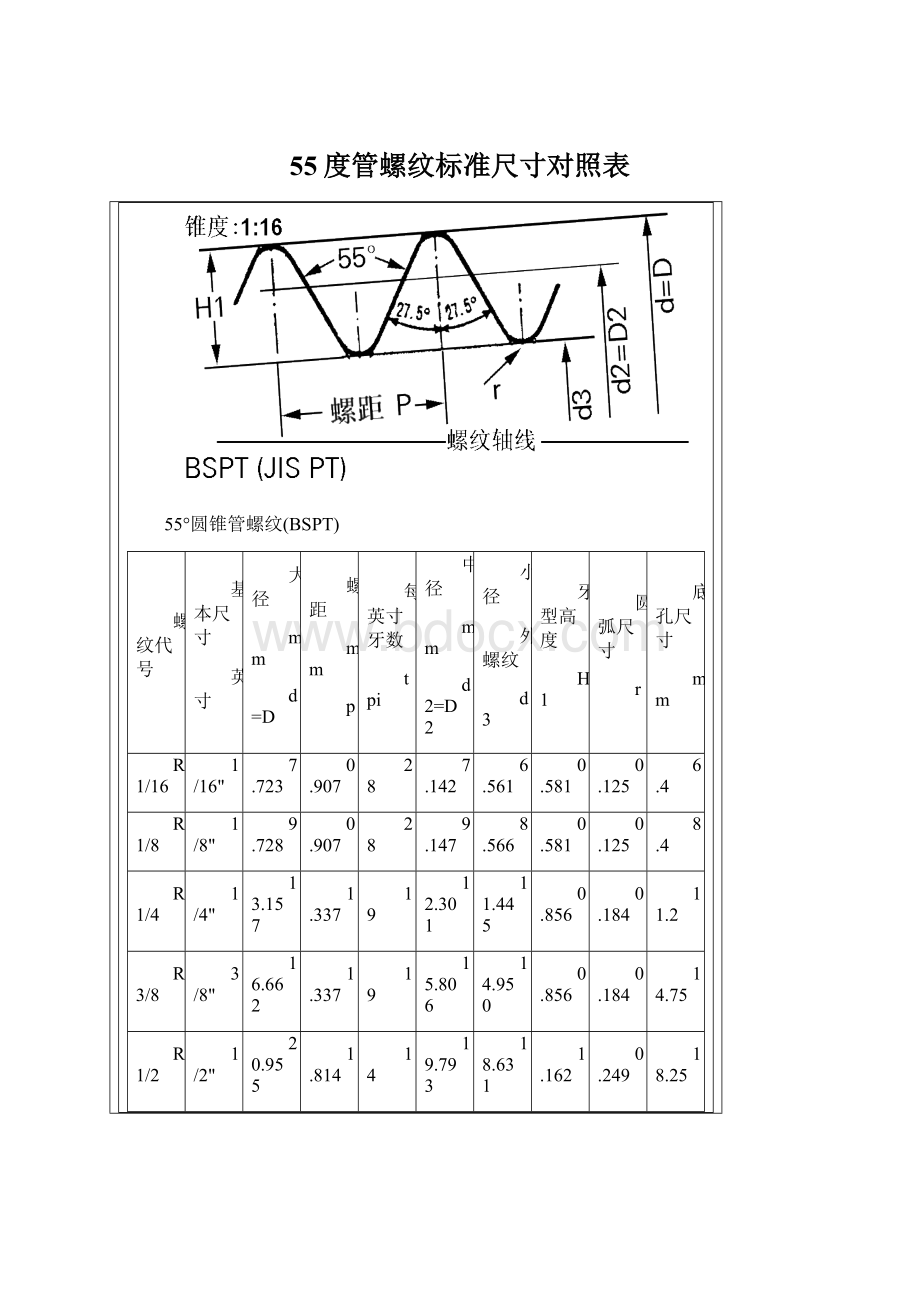 55度管螺纹标准尺寸对照表.docx