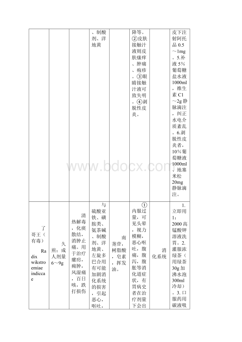 常用中药不良反应及就治一览表.docx_第3页