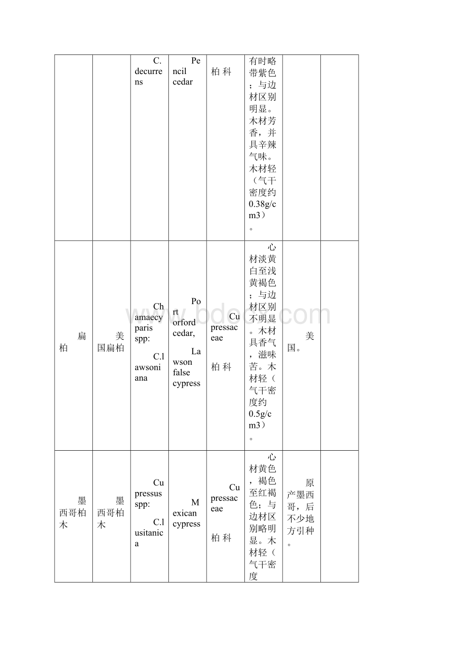 中国主要进口木材名称.docx_第2页