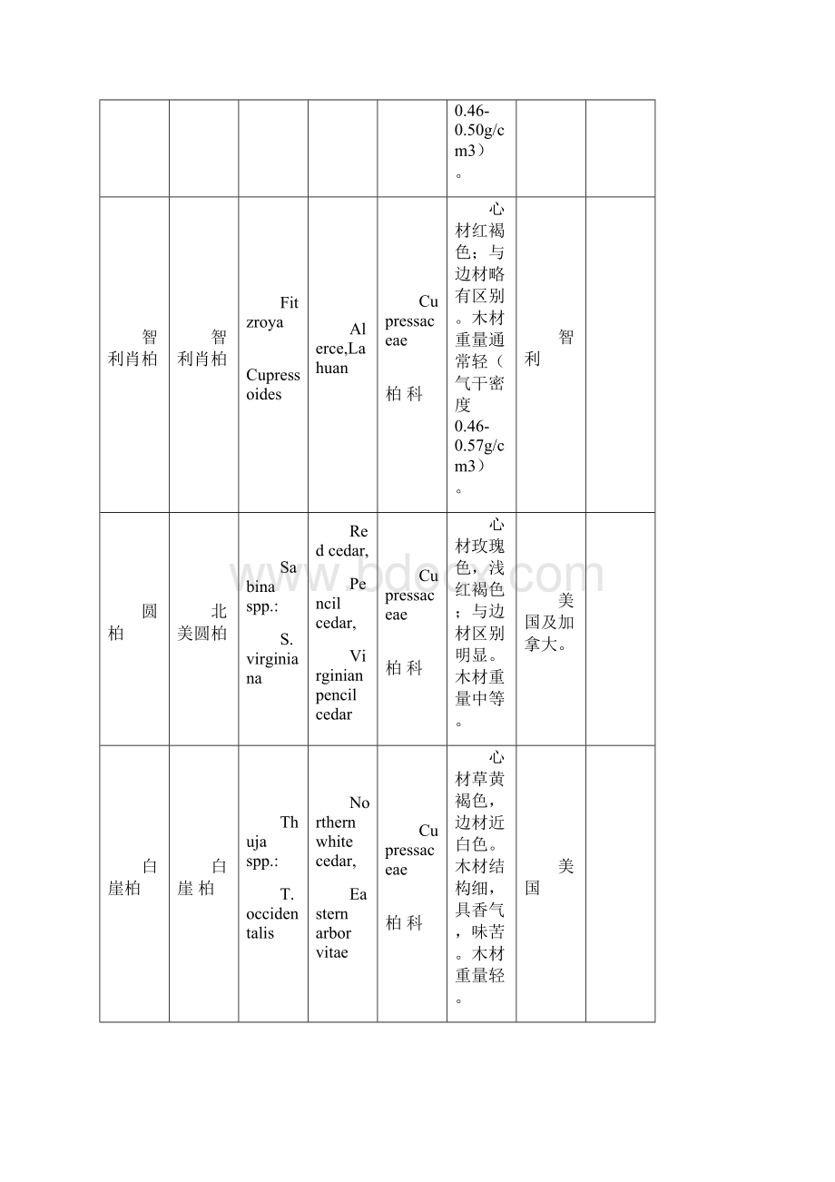 中国主要进口木材名称.docx_第3页